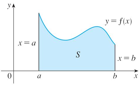 Graph showing area under a curve