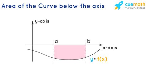 Area Under Curve Software