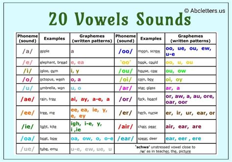 A diagram showing the correct vowel sounds for the word armistice