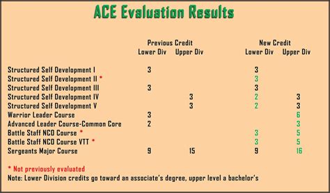 Army Ace Credits degree programs