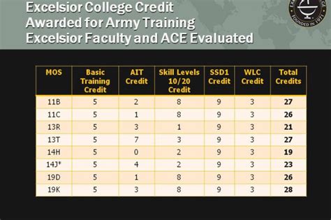 Army Ace Credits participating colleges