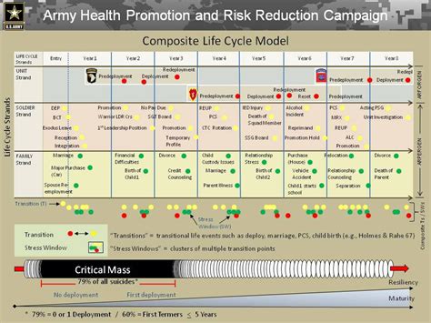 Army Active Duty Life Expectations