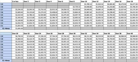 Army Active Duty Pay Scale