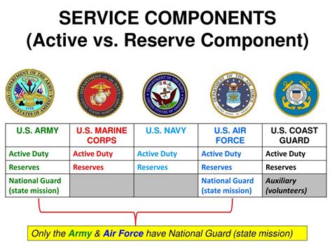 Army active duty vs reserve component