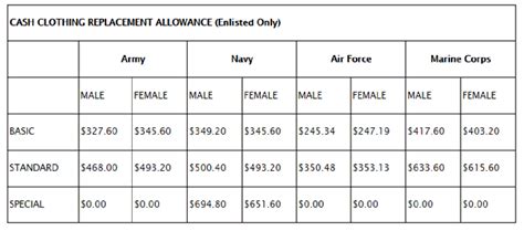 US Army allowances