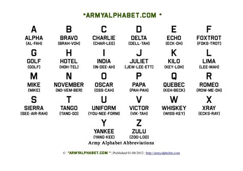 Army Alphabet Code Chart