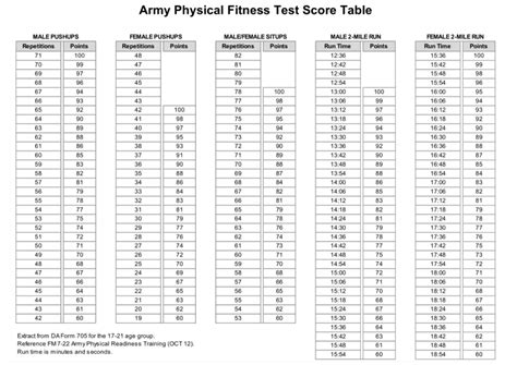 Army APFT Requirements