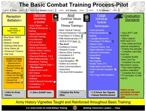 Army Basic Combat Training Schedule