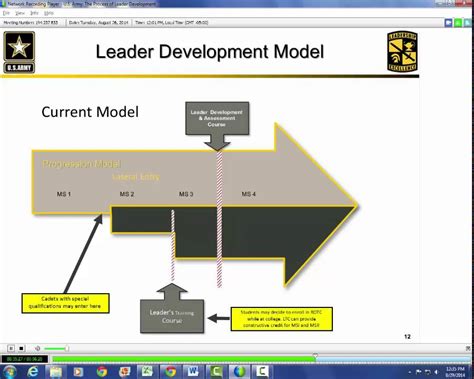 Army Basic Training Leadership Development