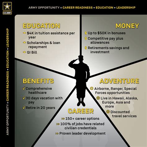 Army benefits chart