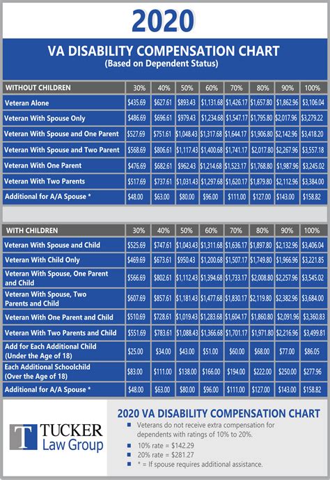 Army benefits chart