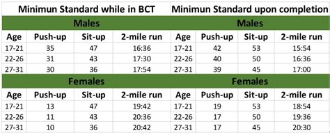 Army Boot Camp Physical Fitness Test