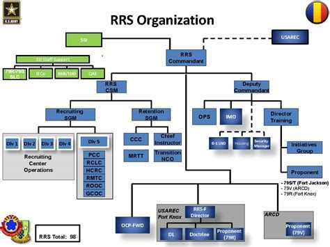 Army Boot Camp Structure