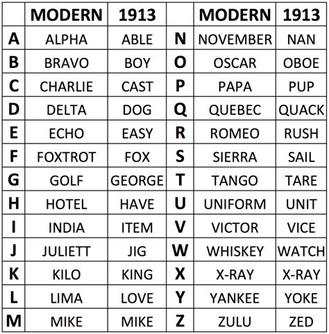 Army call signs for letters revealed