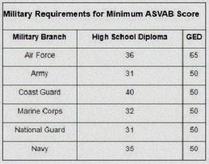 Army Careers Age Requirements