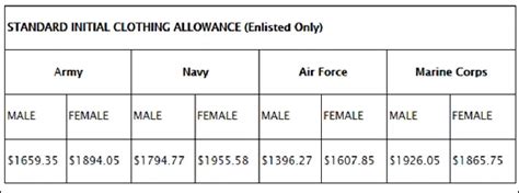 Army Clothing Allowance Chart