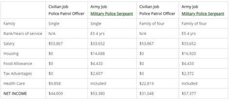 Army Colonel Salary vs Civilian Salary