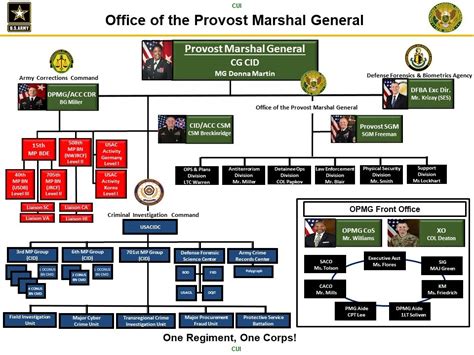 6 Levels Of Army Chain Of Command Explained