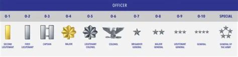 Army Commissioned Officer Ranks