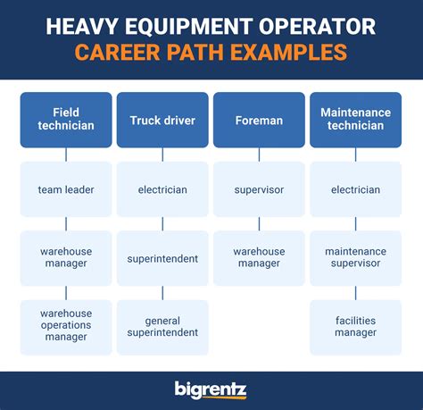 Army Construction Equipment Operator Career Path