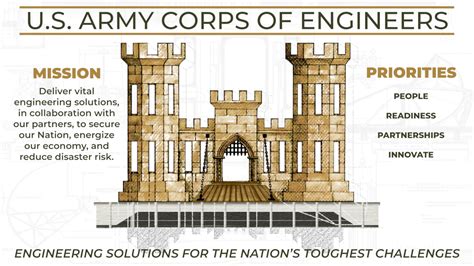 An Army Corps of Engineers Project