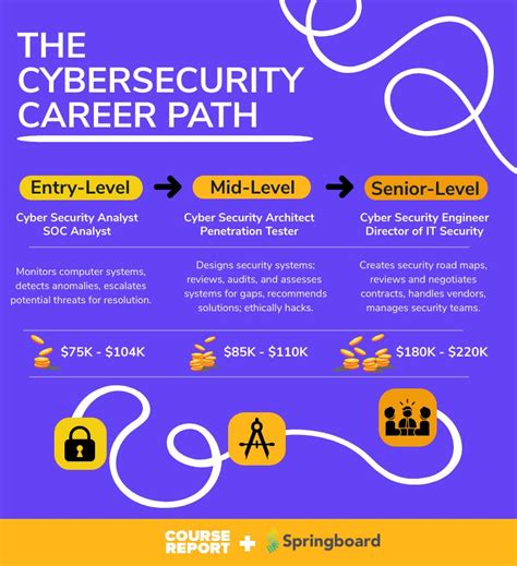 Army Cyber Security Career Paths