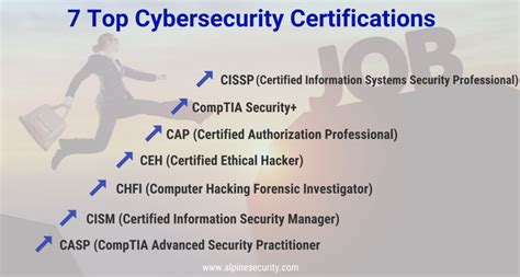 Army Cyber Security Certifications