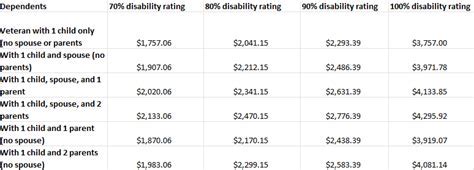 Army Dependent Pay and Benefits