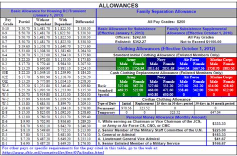 Army Dependent Pay Housing Allowance