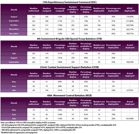 Army Deployment Rate