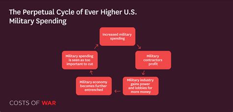 Army Economy