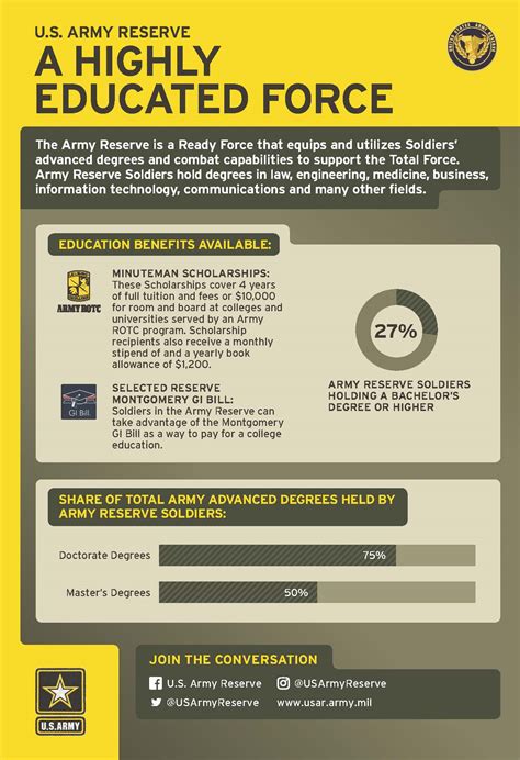 Army Education Resources