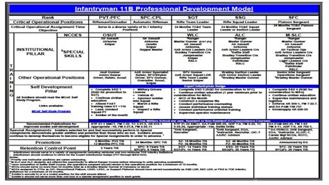 Army Enlisted Career