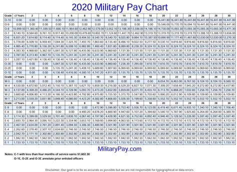 Army Enlisted Pay Scale Breakdown