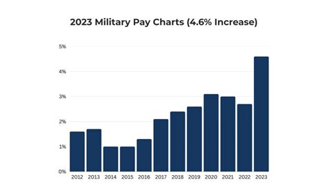 Army Enlisted Pay Scale E-9