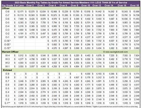 Army Enlisted Pay Scale Figures