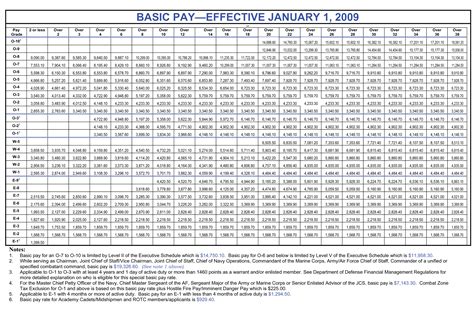 Army Enlisted Pay Scale Graphs