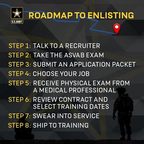 Army Enlistment Process 3