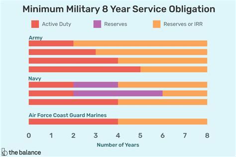 Understanding the Minimum Enlistment Time