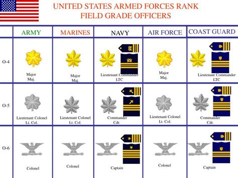 Army Field-Grade Officer Ranks