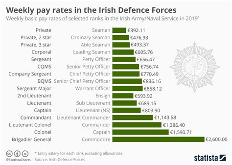 Army First Lieutenant Salary