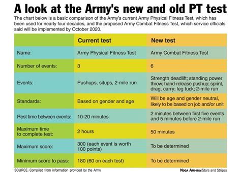 New Army Fitness Evaluation