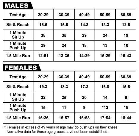 Army Fitness Requirements by Age