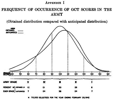 Army General Classification Test Structure