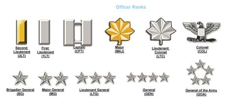 Army General Officer Ranks