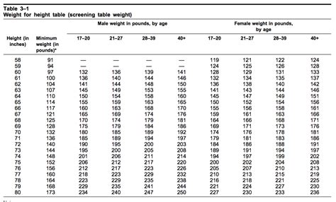 Army Height and Weight Requirements