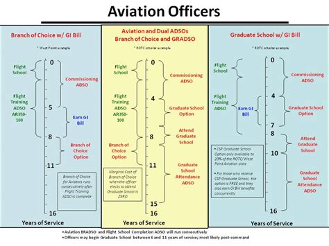 Army Helicopter Pilot Career Progression