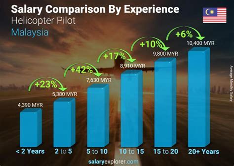 Army Helicopter Pilot Salary