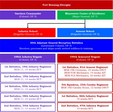 Army IET Process