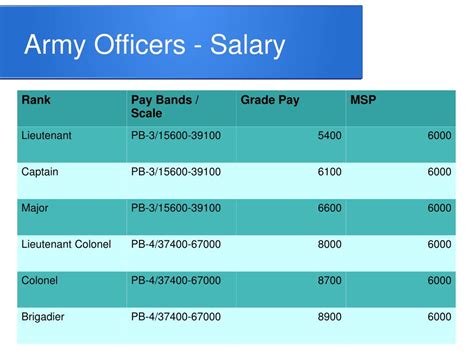 Army Infantry Officer Salary Breakdown